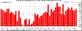 Milwaukee Solar Powered Home WeeklyProduction52ValueRunningAvg