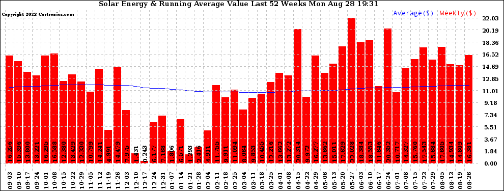 Solar PV/Inverter Performance Weekly Solar Energy Production Value Running Average Last 52 Weeks