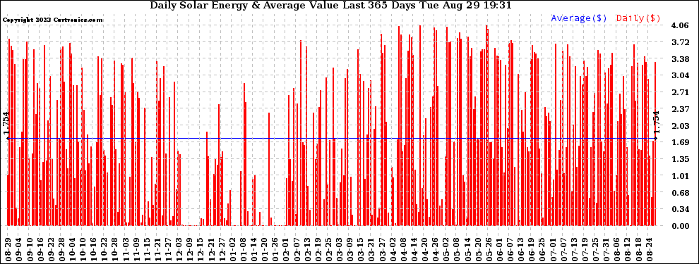 Solar PV/Inverter Performance Daily Solar Energy Production Value Last 365 Days