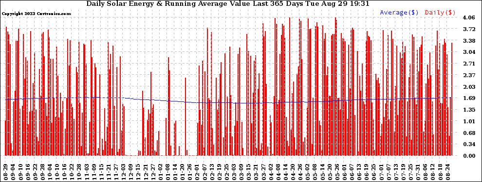 Solar PV/Inverter Performance Daily Solar Energy Production Value Running Average Last 365 Days