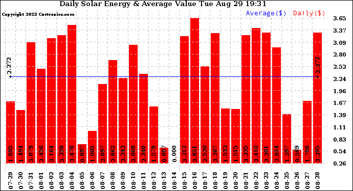 Solar PV/Inverter Performance Daily Solar Energy Production Value