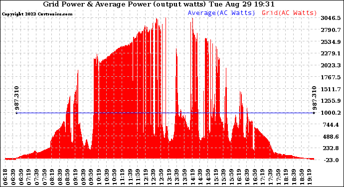 Solar PV/Inverter Performance Inverter Power Output