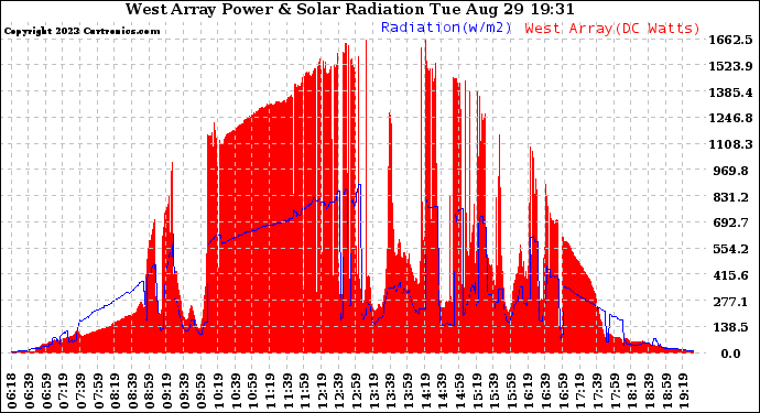 Solar PV/Inverter Performance West Array Power Output & Solar Radiation