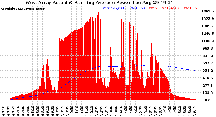 Solar PV/Inverter Performance West Array Actual & Running Average Power Output