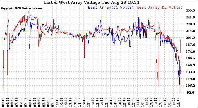 Solar PV/Inverter Performance Photovoltaic Panel Voltage Output