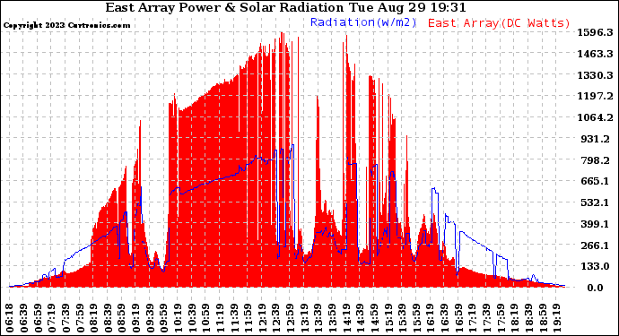 Solar PV/Inverter Performance East Array Power Output & Solar Radiation