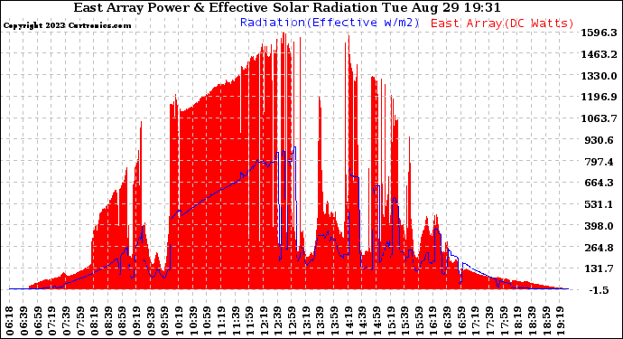 Solar PV/Inverter Performance East Array Power Output & Effective Solar Radiation