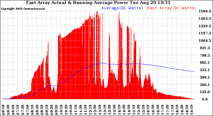 Solar PV/Inverter Performance East Array Actual & Running Average Power Output