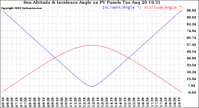 Solar PV/Inverter Performance Sun Altitude Angle & Sun Incidence Angle on PV Panels