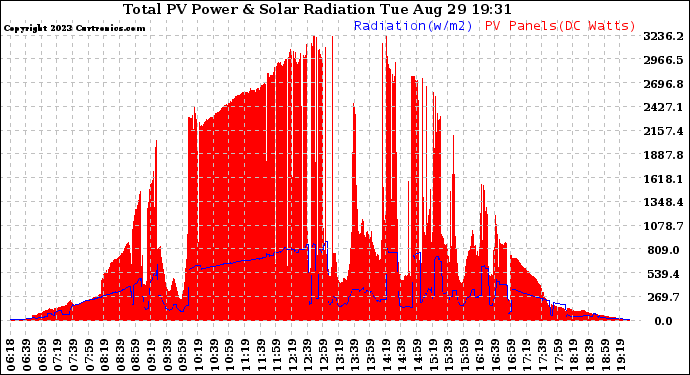 Solar PV/Inverter Performance Total PV Panel Power Output & Solar Radiation