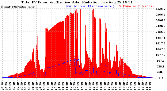 Solar PV/Inverter Performance Total PV Panel Power Output & Effective Solar Radiation