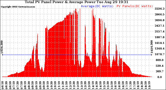 Solar PV/Inverter Performance Total PV Panel Power Output