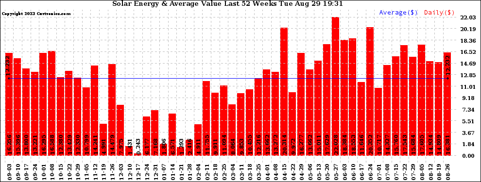 Solar PV/Inverter Performance Weekly Solar Energy Production Value Last 52 Weeks