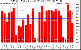 Solar PV/Inverter Performance Daily Solar Energy Production