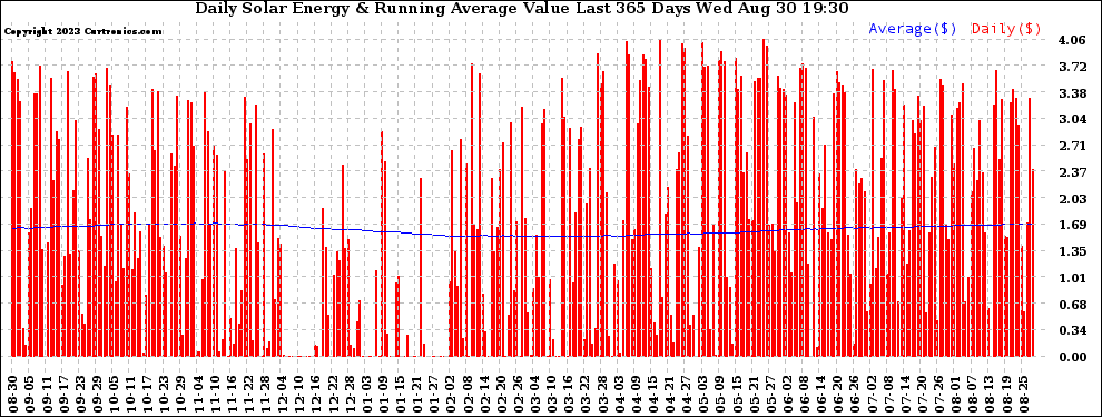 Solar PV/Inverter Performance Daily Solar Energy Production Value Running Average Last 365 Days