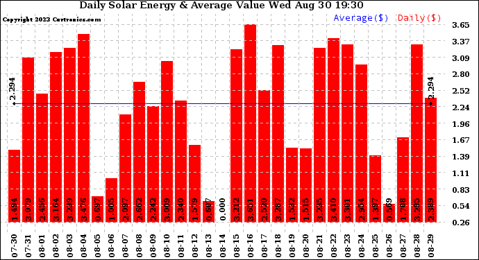 Solar PV/Inverter Performance Daily Solar Energy Production Value