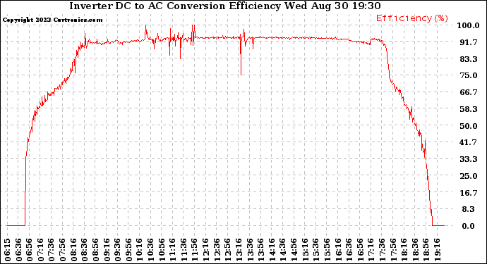 Solar PV/Inverter Performance Inverter DC to AC Conversion Efficiency