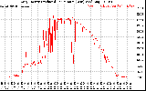 Solar PV/Inverter Performance Daily Energy Production Per Minute