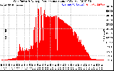 Solar PV/Inverter Performance Inverter Power Output