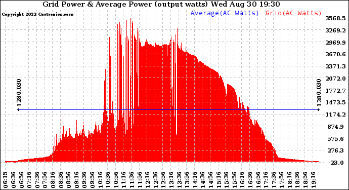 Solar PV/Inverter Performance Inverter Power Output