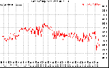 Solar PV/Inverter Performance Grid Voltage