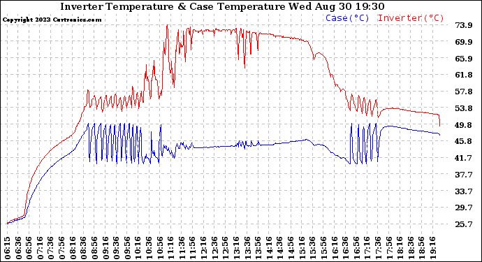 Solar PV/Inverter Performance Inverter Operating Temperature