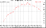 Solar PV/Inverter Performance Outdoor Temperature