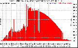 Solar PV/Inverter Performance Solar Radiation & Day Average per Minute