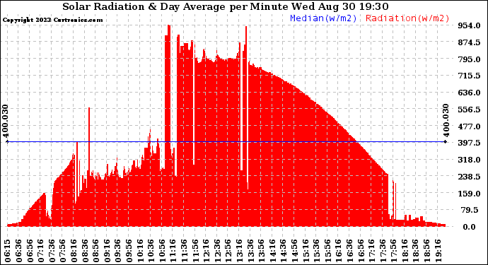 Solar PV/Inverter Performance Solar Radiation & Day Average per Minute