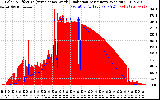 Solar PV/Inverter Performance Solar Radiation & Effective Solar Radiation per Minute