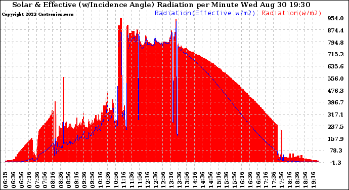 Solar PV/Inverter Performance Solar Radiation & Effective Solar Radiation per Minute