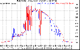 Solar PV/Inverter Performance Photovoltaic Panel Current Output