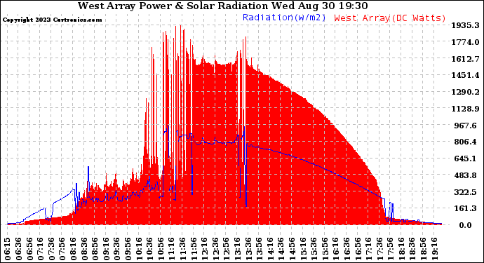 Solar PV/Inverter Performance West Array Power Output & Solar Radiation