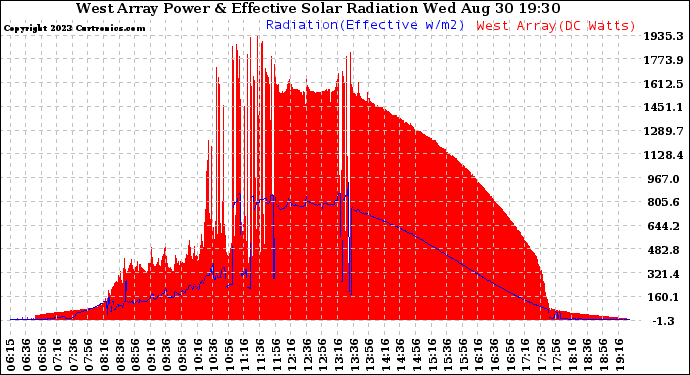 Solar PV/Inverter Performance West Array Power Output & Effective Solar Radiation