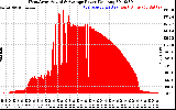 Solar PV/Inverter Performance West Array Actual & Average Power Output