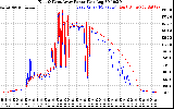 Solar PV/Inverter Performance Photovoltaic Panel Power Output