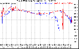 Solar PV/Inverter Performance Photovoltaic Panel Voltage Output