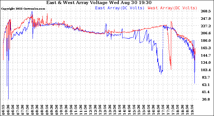 Solar PV/Inverter Performance Photovoltaic Panel Voltage Output