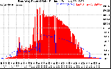 Solar PV/Inverter Performance East Array Power Output & Solar Radiation