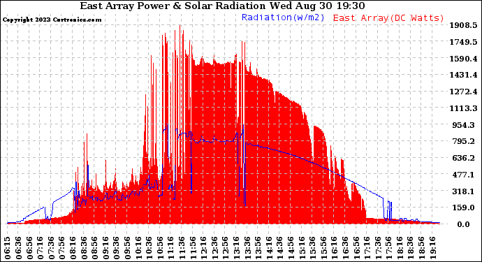 Solar PV/Inverter Performance East Array Power Output & Solar Radiation