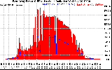 Solar PV/Inverter Performance East Array Power Output & Effective Solar Radiation