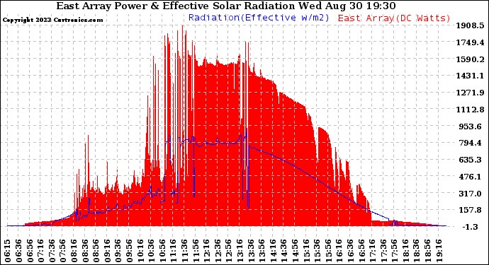 Solar PV/Inverter Performance East Array Power Output & Effective Solar Radiation