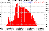 Solar PV/Inverter Performance East Array Actual & Average Power Output