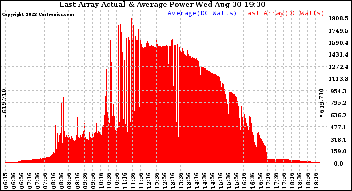 Solar PV/Inverter Performance East Array Actual & Average Power Output