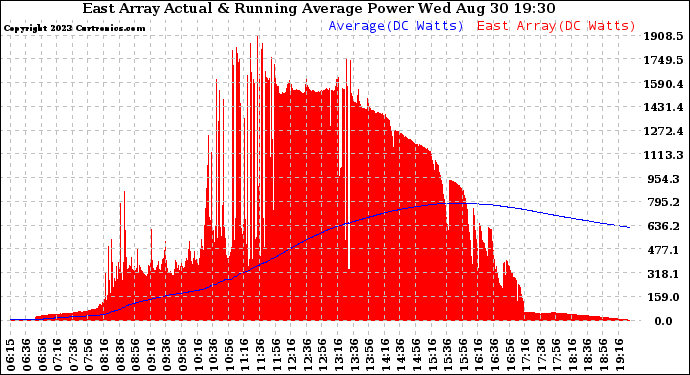 Solar PV/Inverter Performance East Array Actual & Running Average Power Output