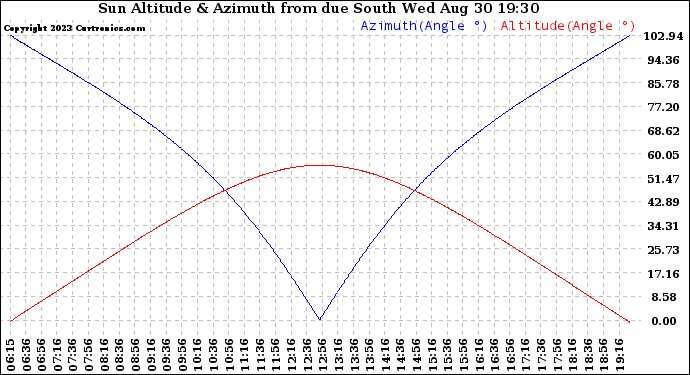 Solar PV/Inverter Performance Sun Altitude Angle & Azimuth Angle