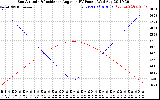 Solar PV/Inverter Performance Sun Altitude Angle & Sun Incidence Angle on PV Panels