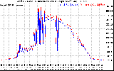 Solar PV/Inverter Performance PV Panel Power Output & Inverter Power Output