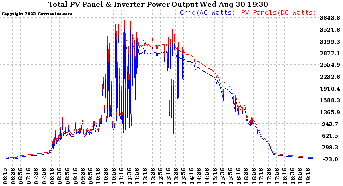 Solar PV/Inverter Performance PV Panel Power Output & Inverter Power Output