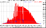 Solar PV/Inverter Performance Total PV Panel Power Output & Solar Radiation